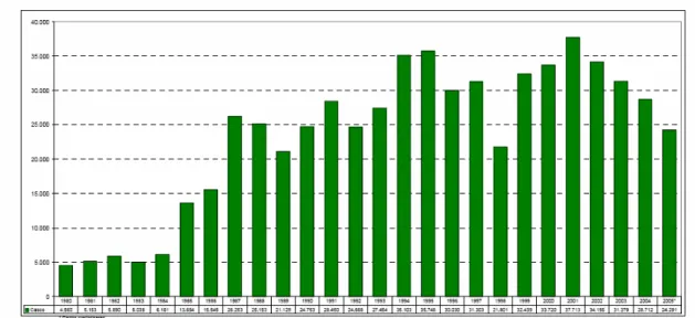 Figura 3. Evolução de casos da Leishmaniose Tegumentar Americana - Brasil,  1980-2005