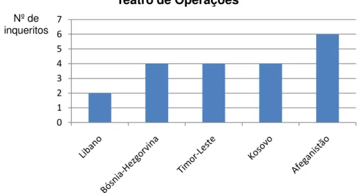 Gráfico 5.2 Quantidade de inqueridos em cada Teatro de Operações 