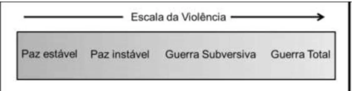 Figura 1 - Espectro do Conflito 