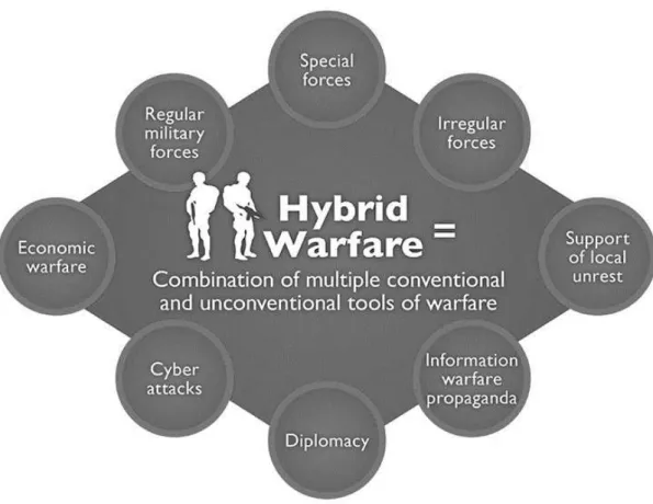 Figura 2 - Guerra Híbrida