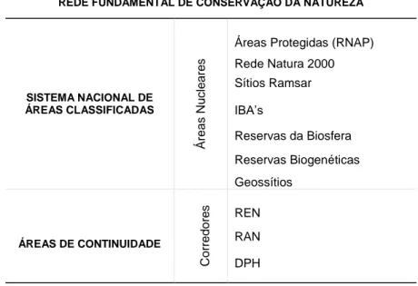 Tabela 3 – Síntese da Rede Fundamental da Conservação da Natureza. Fonte: (Magalhães &amp; Cunha in  Magalhães, 2013)