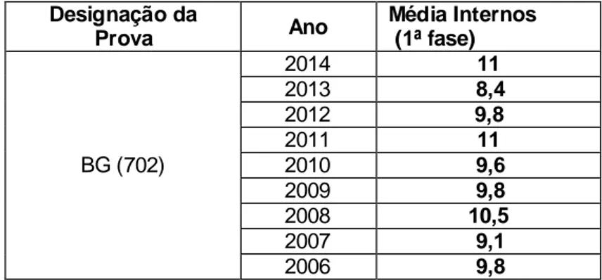 Tabela  2-1:  Média  das  Classificações  de  Exame  (série  cronológica  2006/2014)  -  Exames Nacionais do Ensino Secundário 1ª Fase Fontes/Entidades: GAVE/MEC-JNE/MEC 