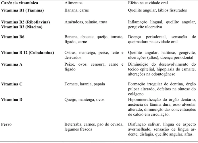 Tabela 2.  Relação entre a carência vitamínica e os efeitos na cavidade oral, Sheetal A et al.,  2013; cit