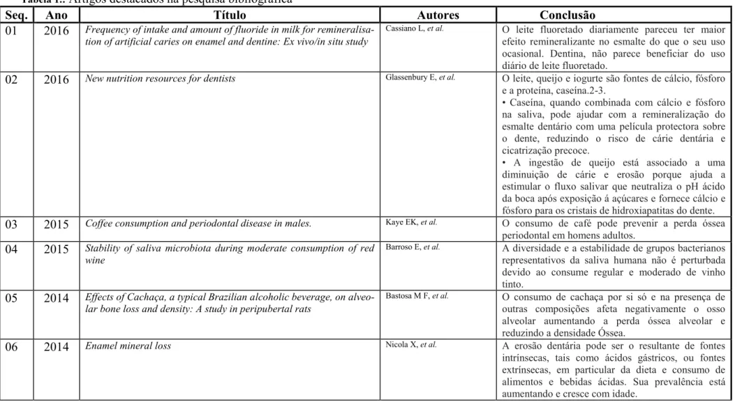 Tabela 1.:  Artigos destacados na pesquisa bibliográfica  