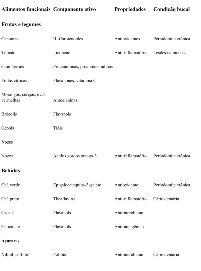 Tabela 5 Alimentos funcionais e suas ações nas cavidades orais 