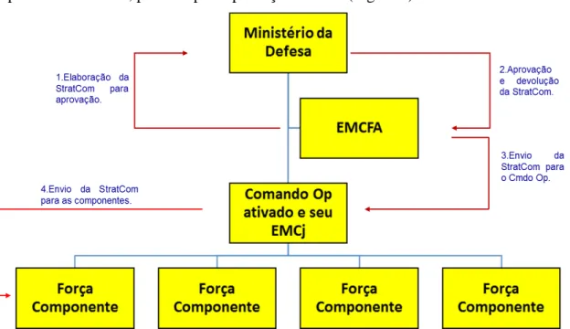 Figura 3 - Proposta de fluxo de elaboração da StratCom no Brasil  Fonte: (autor, 2016) 