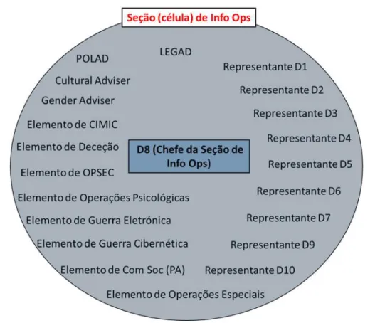 Figura 5 -  Proposta de Composição da Seção (célula) de Info Ops do EMCj  Fonte: (autor, 2016) 
