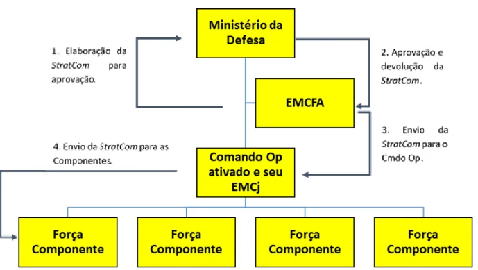Figura 3  –  Proposta de fluxo de elaboração da StratCom no Brasil  Fonte: (autor, 2016) 