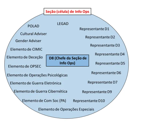 Figura 5  –  Proposta de Composição da Seção (célula) de Info Ops do EMCj  Fonte: (autor, 2016)