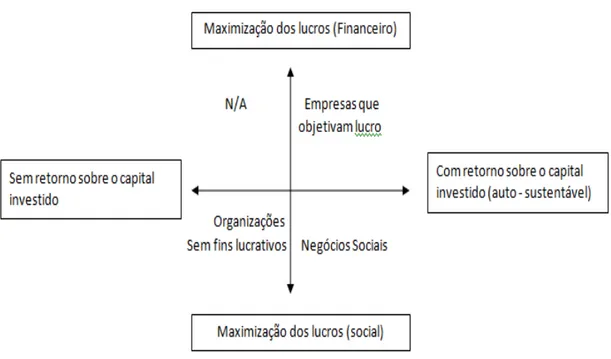 Figura I: Negócios sociais contra organizações que objetivam lucro e organizações sem fins lucrativos