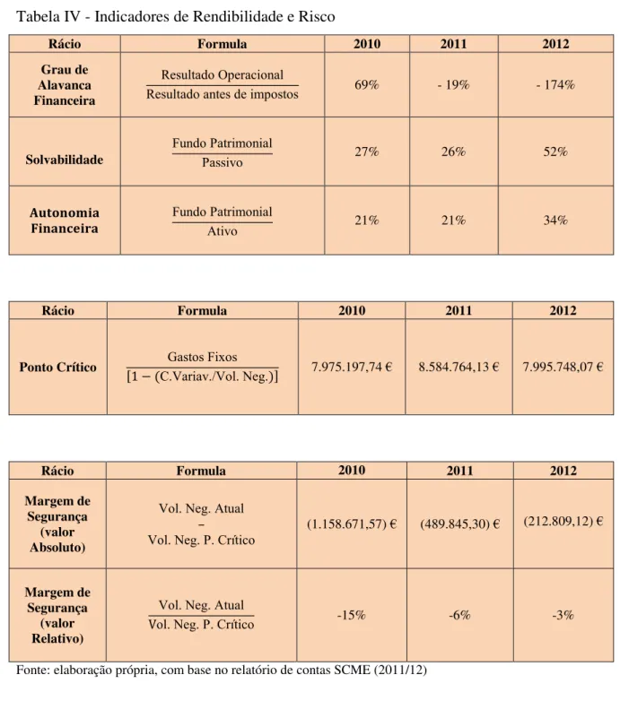 Tabela IV - Indicadores de Rendibilidade e Risco Rácio Formula 2010 2011 2012 Grau de Alavanca Financeira Resultado Operacional