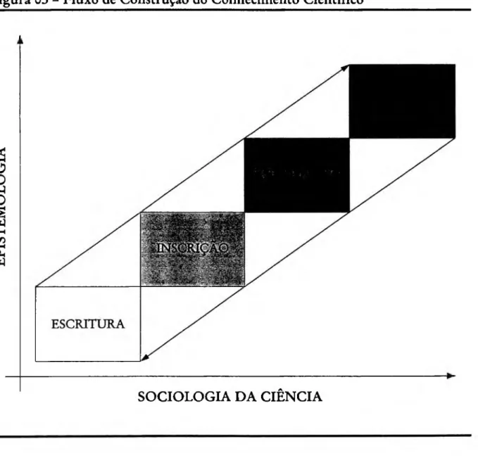 Figura 05 -  Fluxo de Construção do Conhecimento Científico