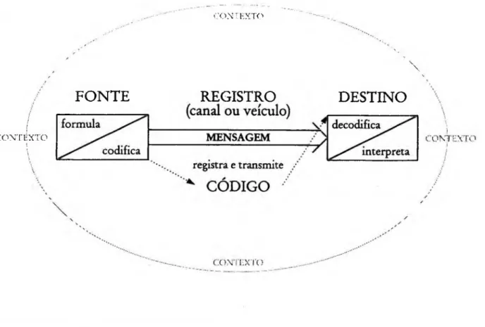 Figura 01  -  Modelo de  Sistema de Comunicação152