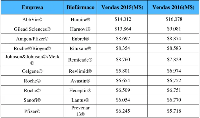 Tabela 1. O Top 10 de vendas mundiais de Biofármacos 