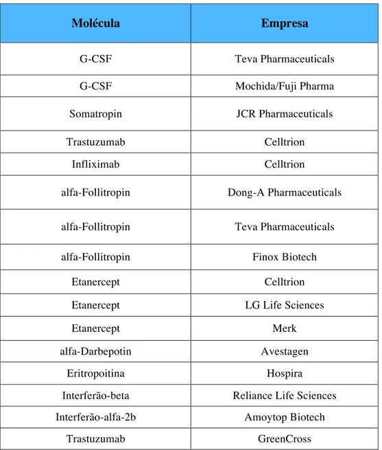 Tabela 2. Biossimilares em pipiline e a respetiva empresa 