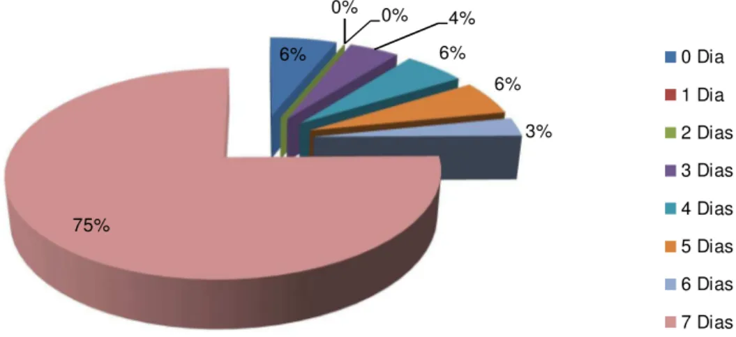 Gráfico nº 4- Distribuição dos inquiridos com consumo de pão as refeições no total de                        dias da semana