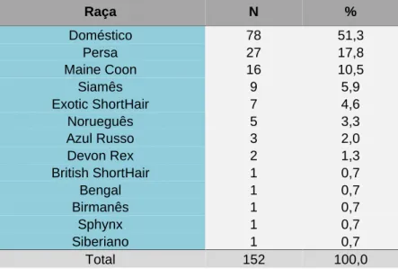 Tabela 2. Frequências absolutas (N) e relativas (%) das raças representadas na amostra