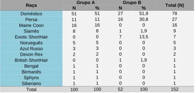 Tabela 3. Frequências absolutas (N) e relativas (%) das raças representadas nos grupos A  (casos) e B (controlos) 
