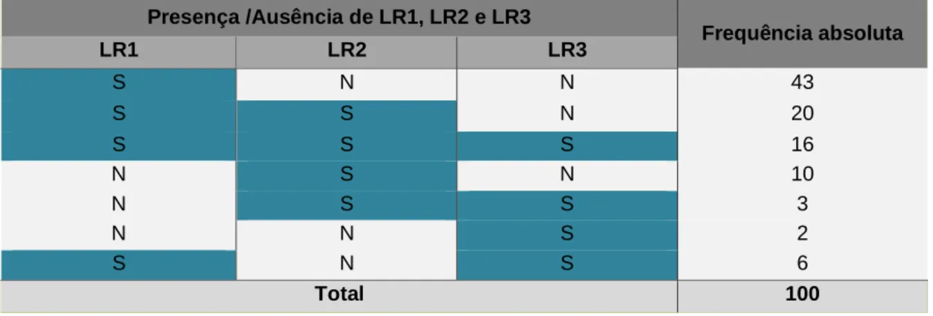 Tabela 4. Frequência absoluta dos animais atingidos por LR1, LR2 e LR3 (Grupo A) 