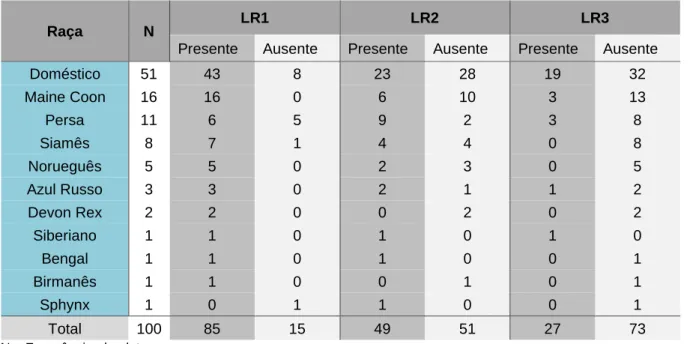 Tabela 6. Distribuição de LR1, LR2 e LR3 nas diferentes raças (grupo A) 