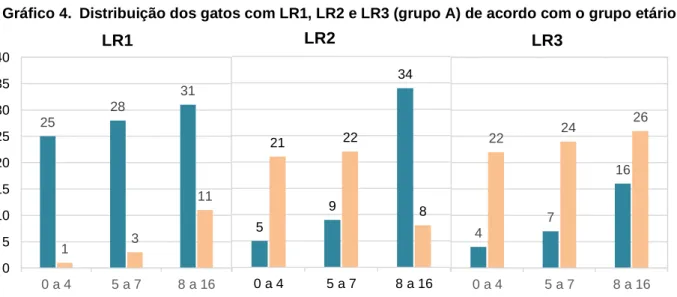 Gráfico 4.  Distribuição dos gatos com LR1, LR2 e LR3 (grupo A) de acordo com o grupo etário 