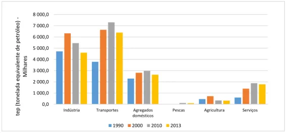 Figura 1.8 Evolução do consumo de energia final em Portugal, por tipo de setor (adaptado [6])