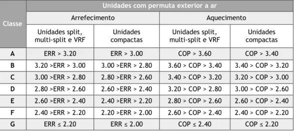 Tabela 2.9 Classificação do desempenho de unidades split, multi-split, VRF e compactas, com permuta  de ar-ar (adaptado [31])