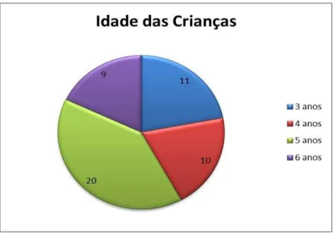 Gráfico 1 - Idade das crianças 