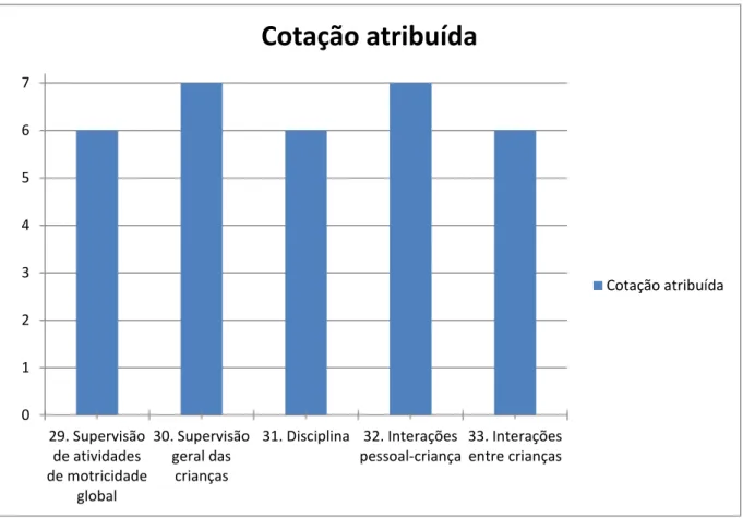 Gráfico 4 - Avaliação da subescala "Interações"