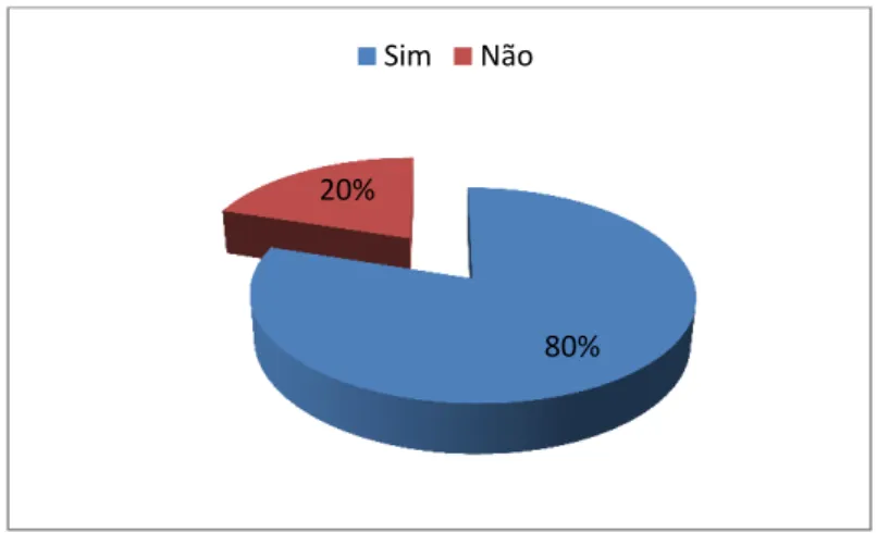 Gráfico 5 - A criança gosta de utilizar o corpo para se expressar, mover e representar 