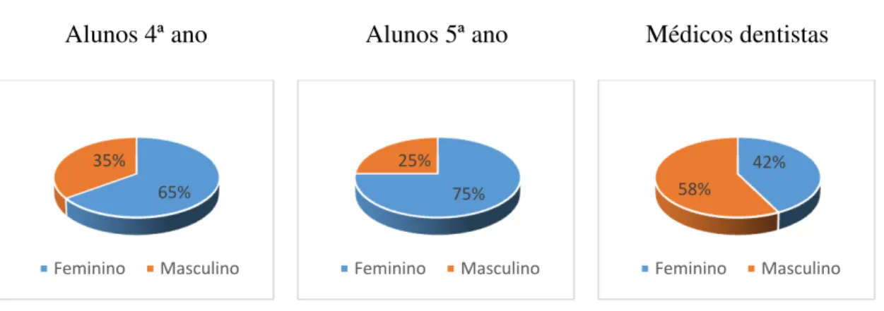 Gráfico 1- Género 