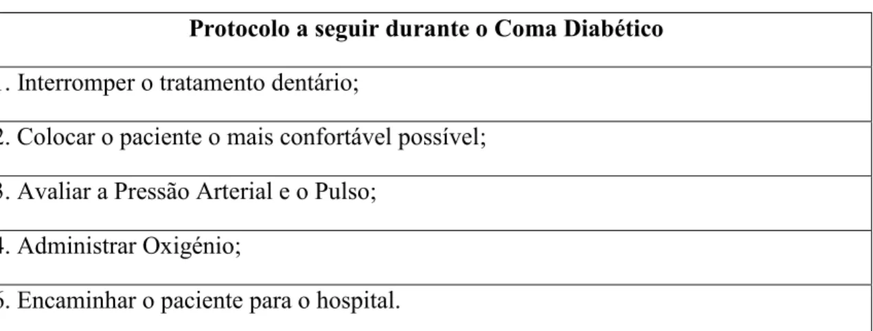 Tabela 5: Protocolo de actuação para o Coma Diabético (Adaptada de Monnazzi et al., 2001) 