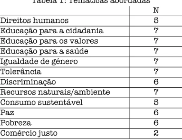 Tabela 1: Temáticas abordadas