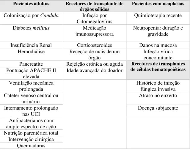 Tabela 1:Fatores de risco das infeções fúngicas nas UCI (Adaptado de Kerwat, Rolfes, &amp; Wulf, 2011)