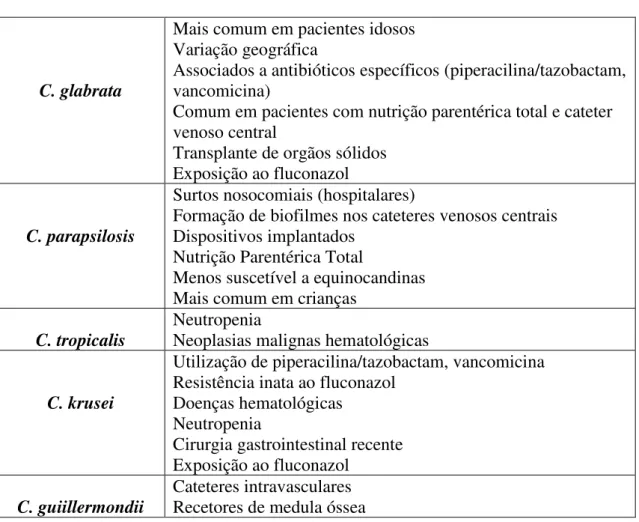Tabela 4: Fatores predisponentes de infeção das Candida não albicans (Adaptado de Paramythiotou et al,  2014)