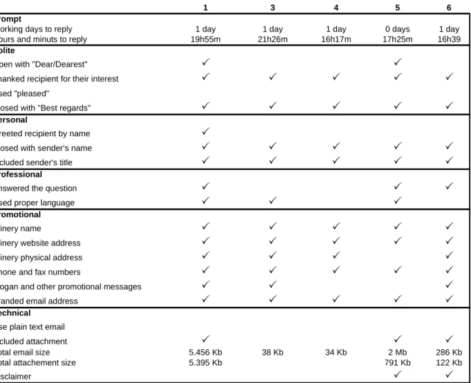 Table 2. E-mails Analysis  Source: Own elaboration 