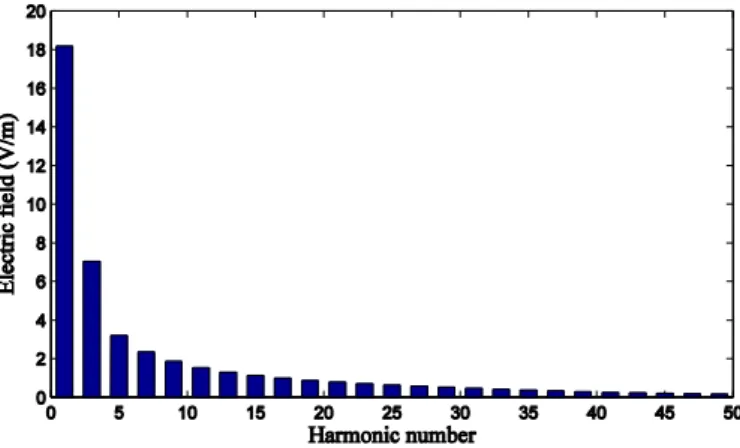 Fig. 6. Amplitude of the harmonics generated by the WPT system.