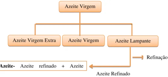 Figura 7- Classificação dos azeites.