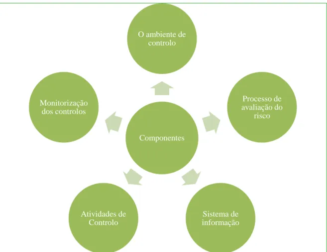 Figura 4  –  Componentes do Controlo Interno 