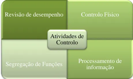 Figura 6  –  Divisão de atividade de Controlo 