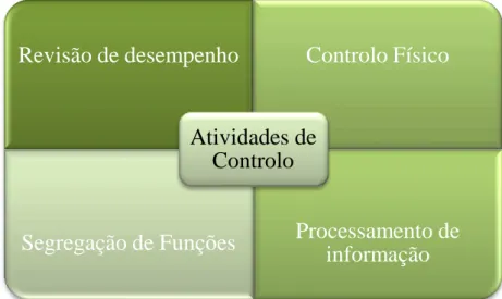 Figura 6  –  Divisão de atividade de Controlo 