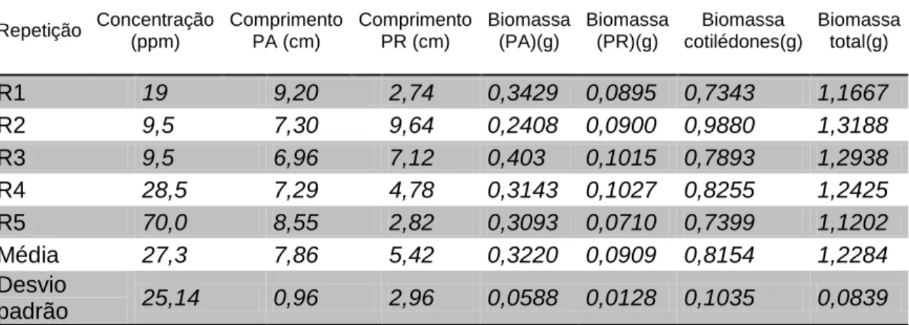 Tabela  2.  Concentração  dos  exsudados  radiculares  de  Guilandina  bonduc  liberados  no  período  de  42  dias  em  meio  hidropônico  (750  mL),  comprimento  da  parte  aérea  (PA) e radicular (PR) (em centímetros) e biomassa seca da parte aérea (PA
