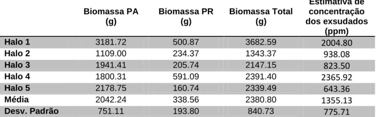Tabela  3.  Biomassa  da  parte  aérea  (PA),  parte  radicular  (PR)  e  biomassa  total  das  amostras  (1m 2 )  de  cinco  diferentes  populações  de  Guilandina  bonduc  que  formam  halos de solo nú localizados em pontos diferentes da Ilha da Trindade