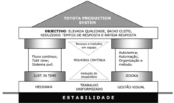 Figura 2 - Casa do Toyota Production System. 