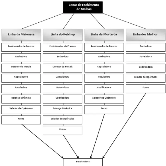 Figura 8 – Processo existente para a produção do produto final (Molhos). 