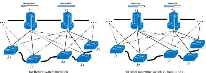 FIGURE 1. A schematic representation of load balancing via SMP. Thick solid lines are the intra-plane connections, thin solid lines are the inter-plane master assignments, and thin dashed lines are the inter-plane slave assignments