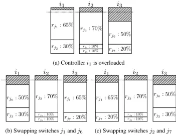 FIGURE 2. A load scenario where the maximum allowed load L is 90%.