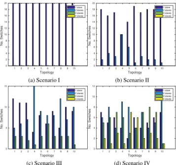 FIGURE 3. The distributions of the available number of slave controllers per switch for four scenarios