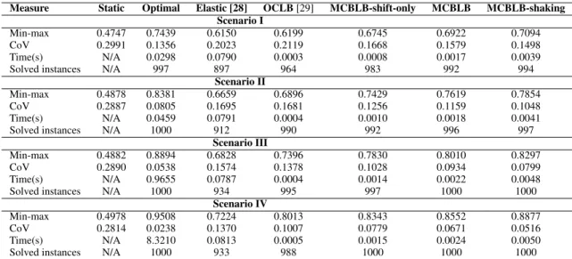 TABLE 3. Averaged measurements for the results of 20 × 5 nodes and different numbers of available slave controllers.