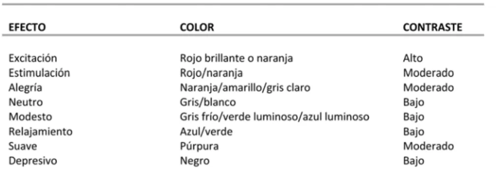 Fig.   6    Efectos   del   color   según   Táboas.  